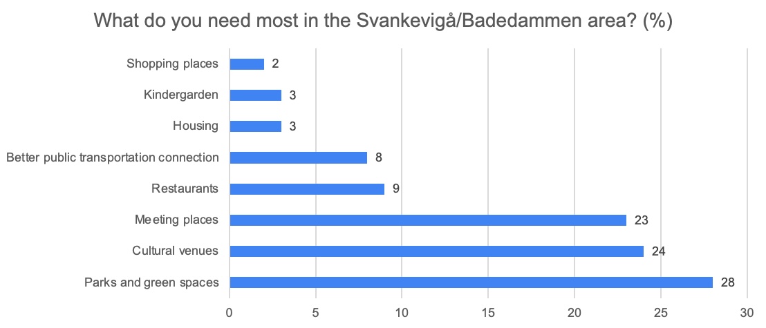 Table 1. What do you need most in the Svankevigå/ Badedammen area?