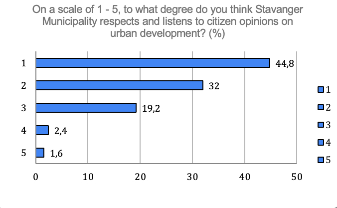 Table 3. On a scale 1-5 what degree do you think Stavanger Municipality respects and listen to citizen opinion on urban development?