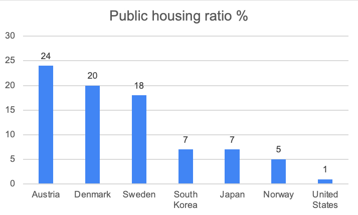 Table 4. Public housing ratio